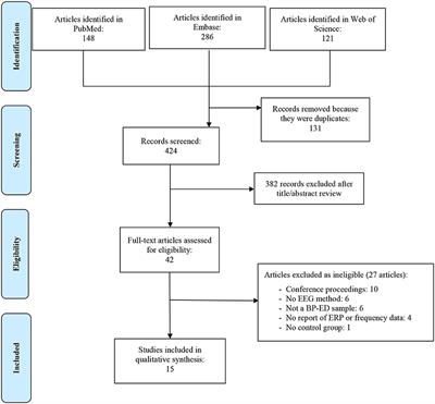 A Systematic Review of Electrophysiological Findings in Binge-Purge Eating Disorders: A Window Into Brain Dynamics